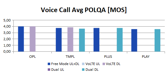 voice call average polqa mos