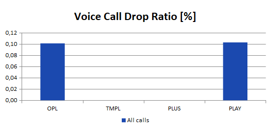 voice call drop ratio