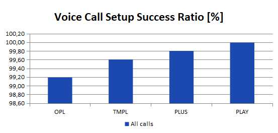 voice call setup success ratio
