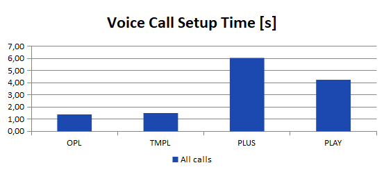 voice call setup time
