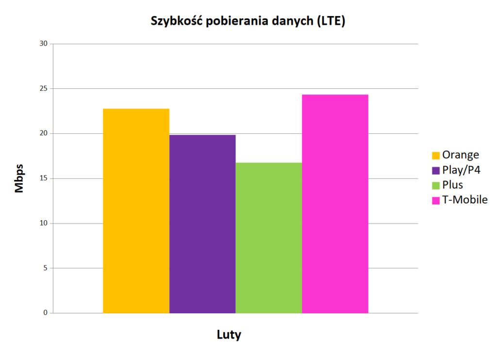 2 Internet mobilny w Polsce prędkość szybkość pobierania danych LTE luty