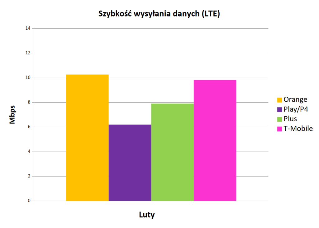 2 Internet mobilny w Polsce prędkość szybkość wysyłania danych LTE luty
