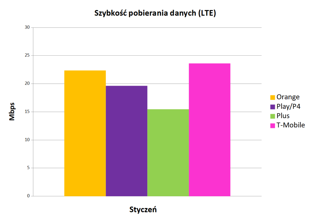 Internet mobilny w Polsce prędkość szybkość pobierania danych LTE styczeń