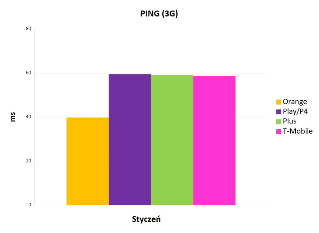 Internet mobilny w Polsce wartość ping prędkość szybkość wysyłania danych 3G styczeń