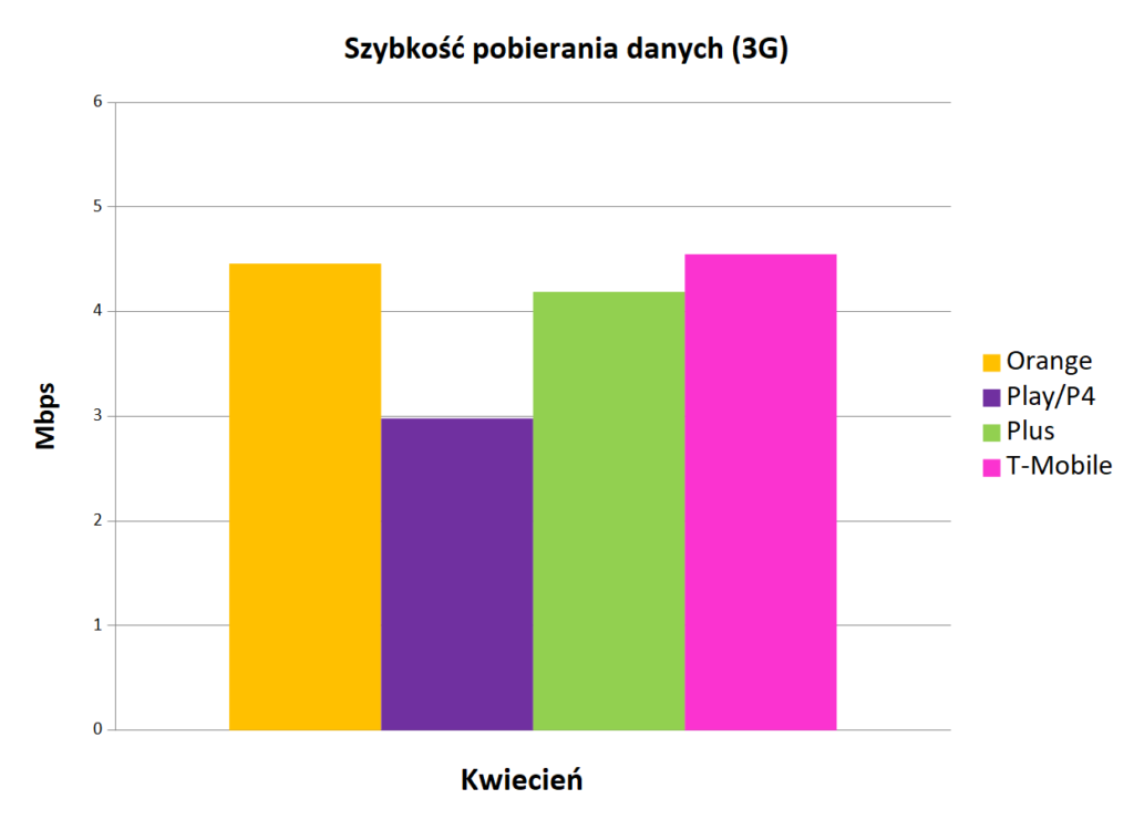 szybkość pobierania danych 3g - Internet mobilny w Polsce