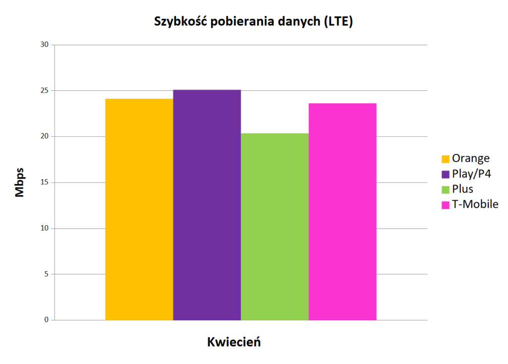 szybkość pobierania danych LTE - Internet mobilny w Polsce