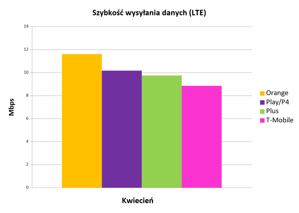 szybkość wysyłania danych LTE - Internet mobilny w Polsce