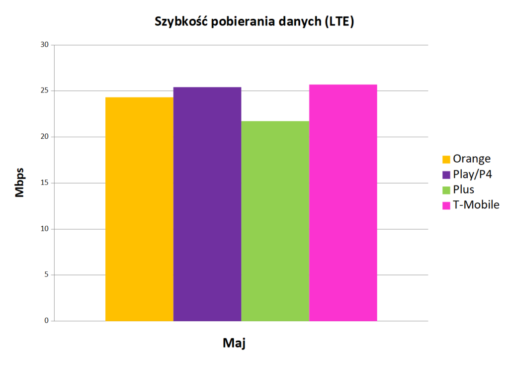 Szybkość pobierania danych LTE - Internet mobilny w Polsce maj 2019