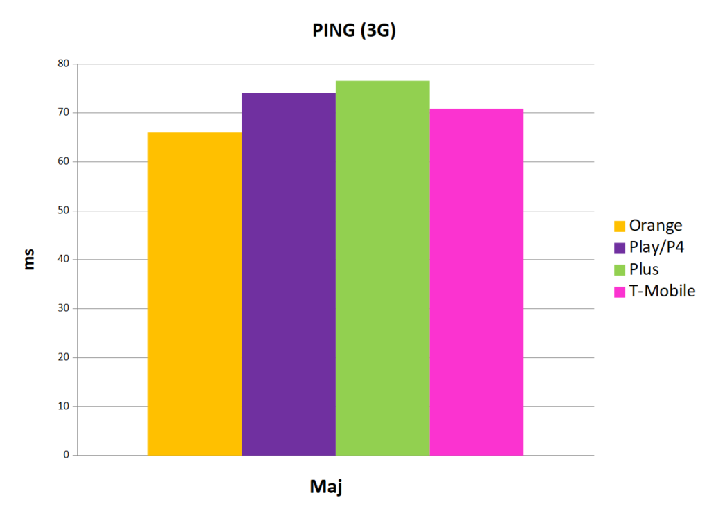 najniższa wartość ping 3G - Internet mobilny w Polsce maj 2019
