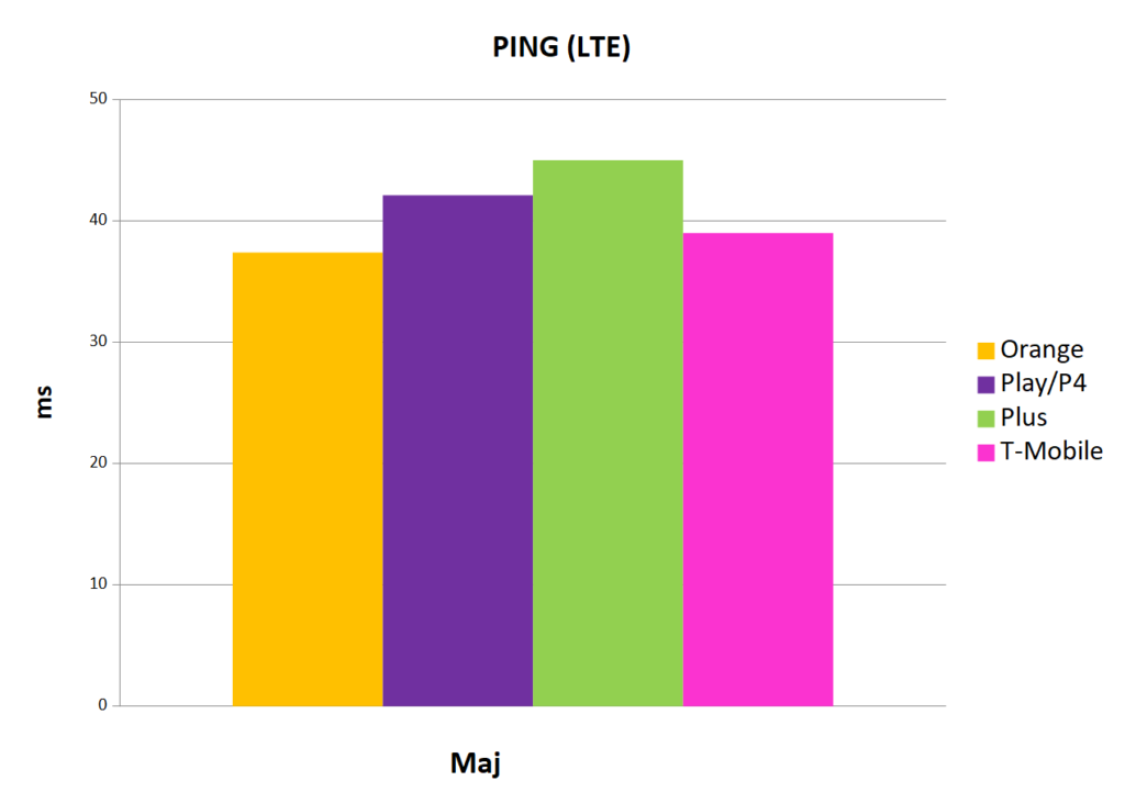najniższa wartość ping LTE - Internet mobilny w Polsce maj 2019