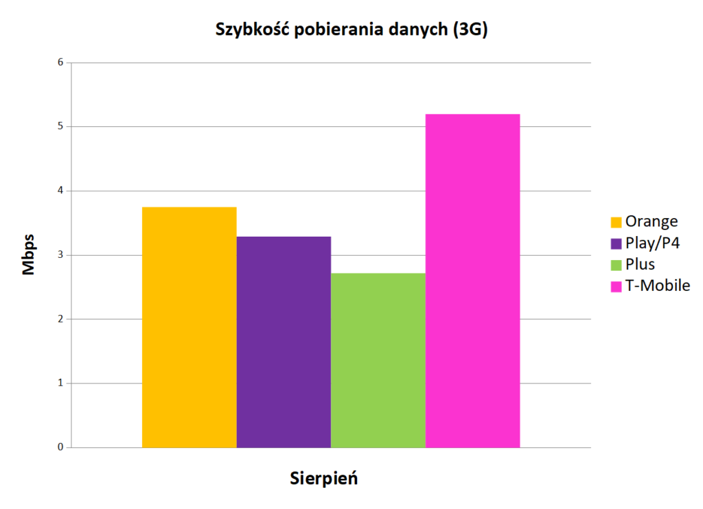 Szybkość pobierania danych 3g - Internet mobilny w Polsce