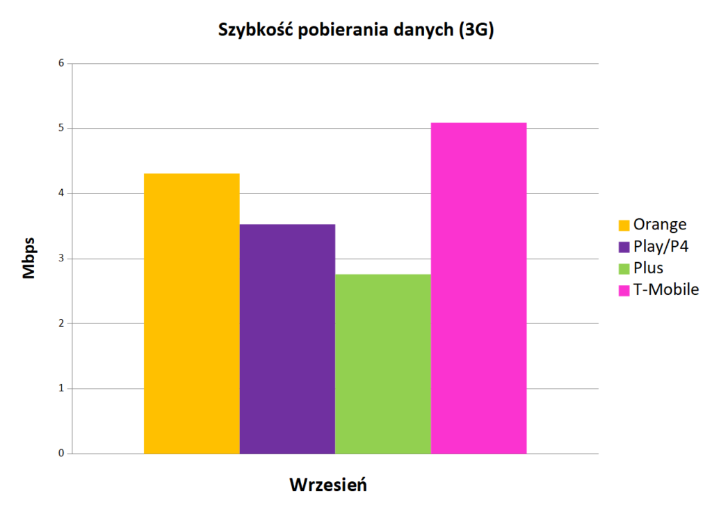 Szybkość pobierania danych 3G - Internet mobilny w Polsce