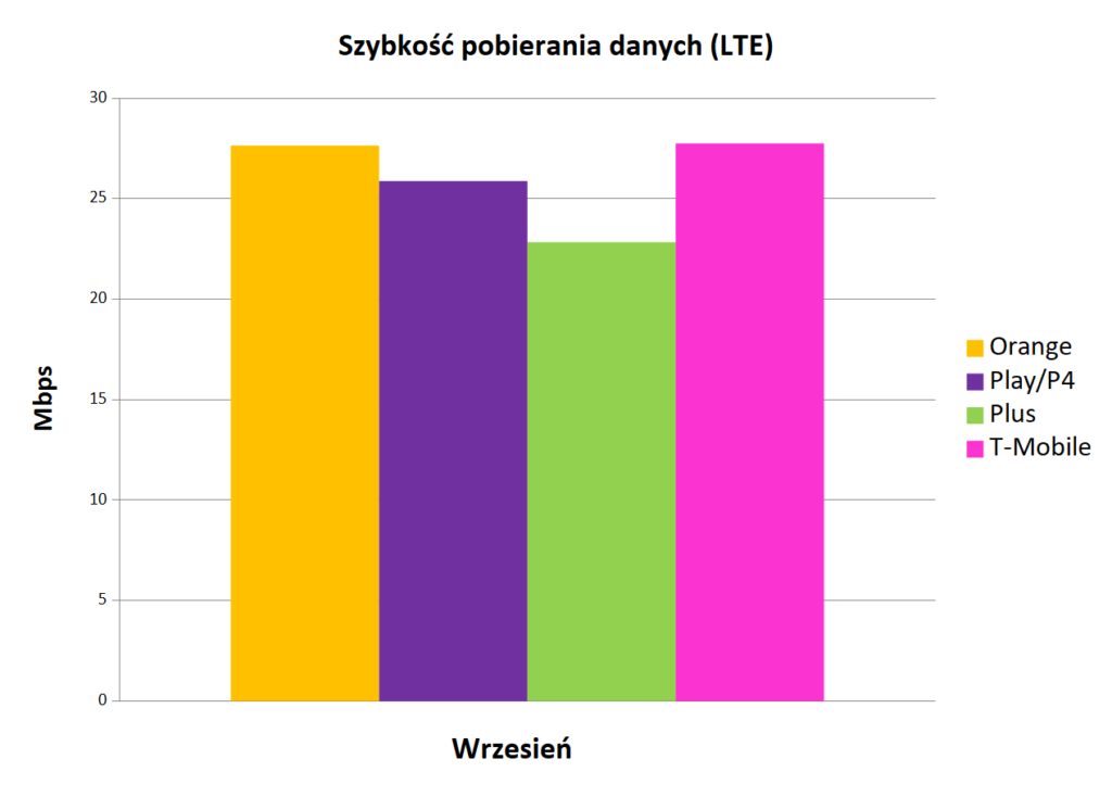 Szybkość pobierania danych LTE - Internet mobilny w Polsce